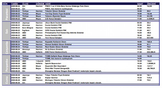 Haftalık Piyasa Takvimi 22-26 Haziran 2020