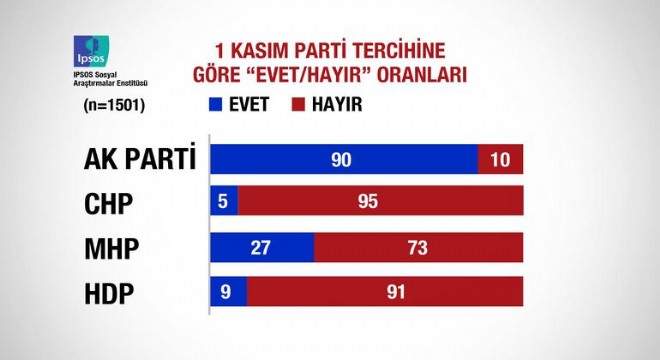 İşte referandum sonrası ilk anket