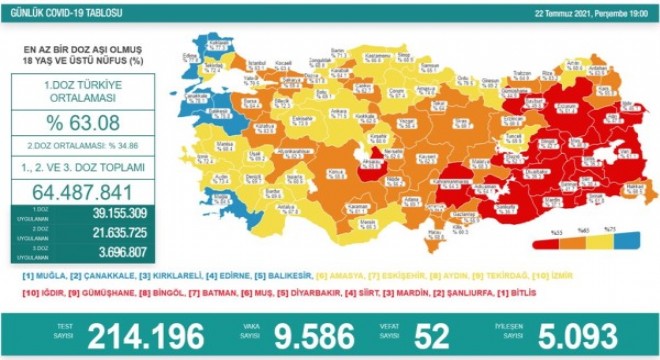 Koronavirüs salgınında vaka sayısı son dönemin rekorunu kırdı